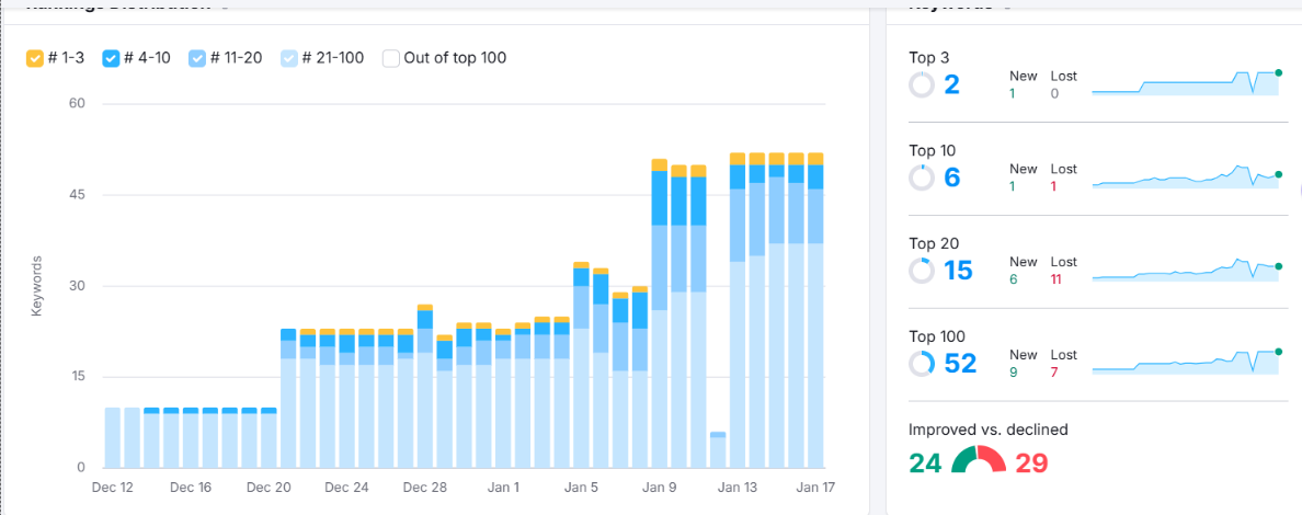 SEO Keyword Growth