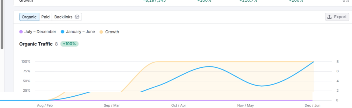 Organic Traffic Growth